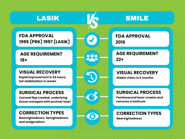 SILK vs SMILE vs LASIK Comparison